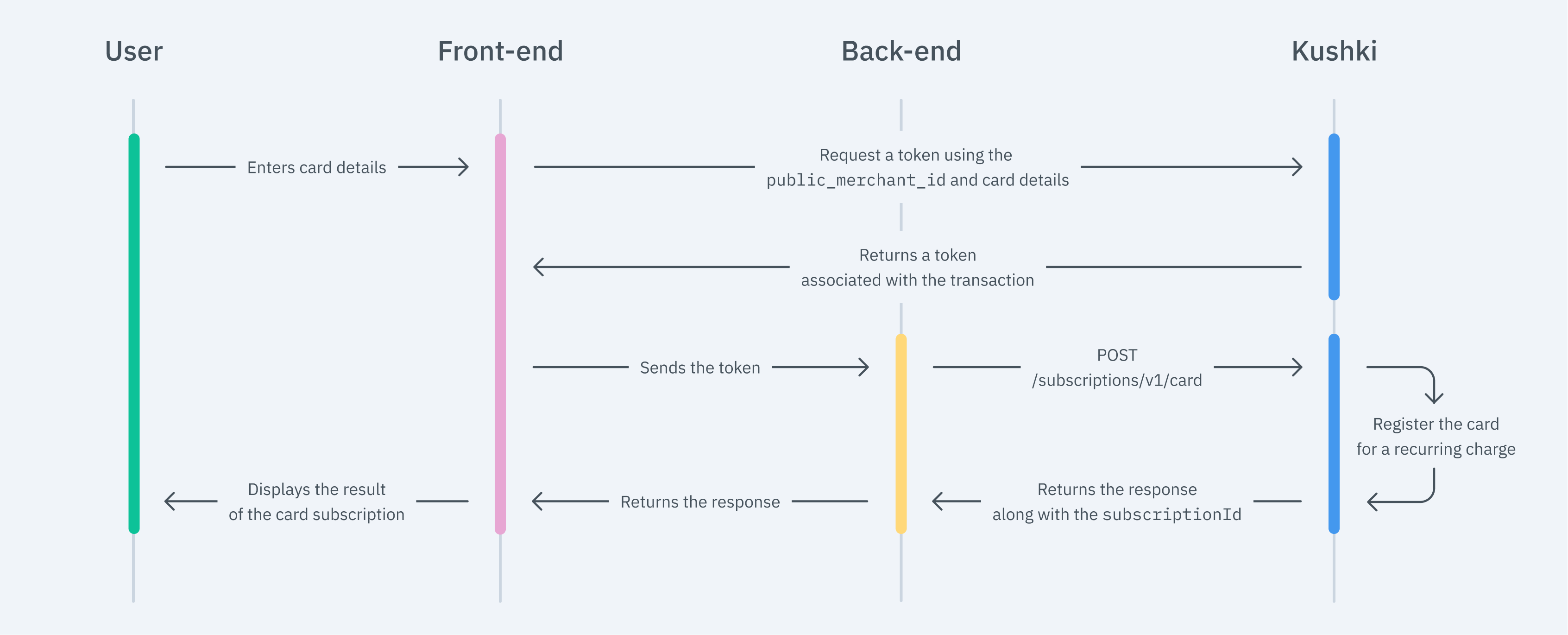 Card subscription flow