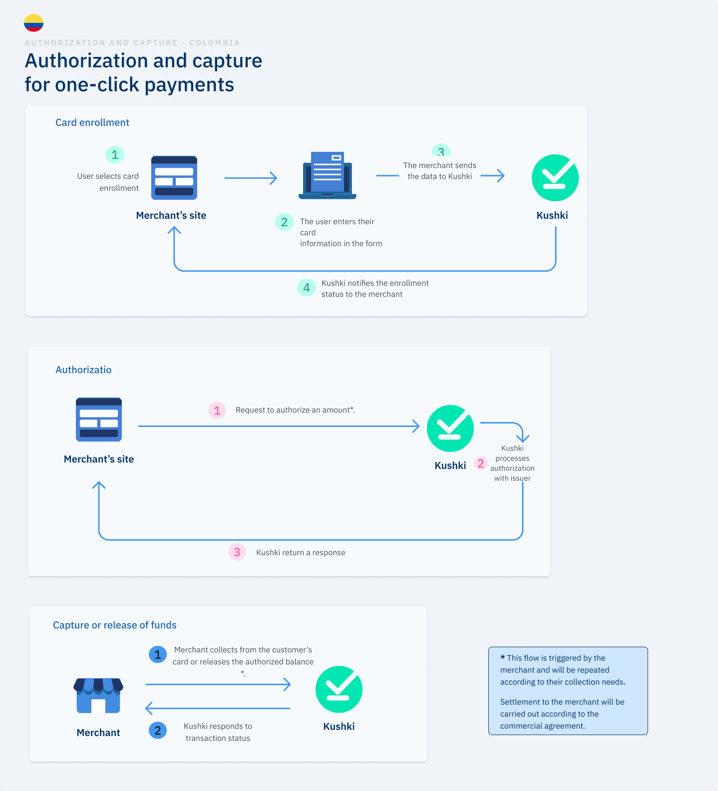 Authorization and capture for one click payments in Colombia