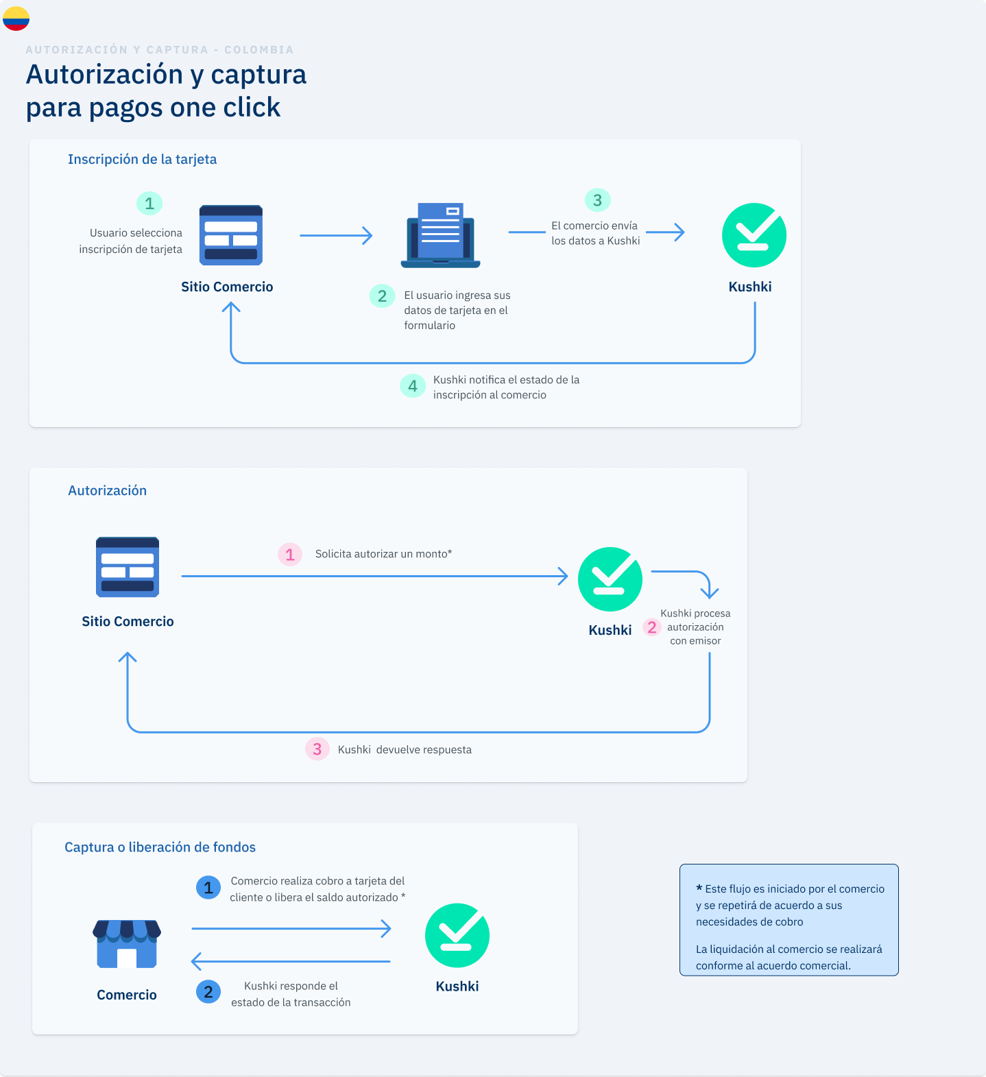 Autorización y captura para pagos one click en Colombia