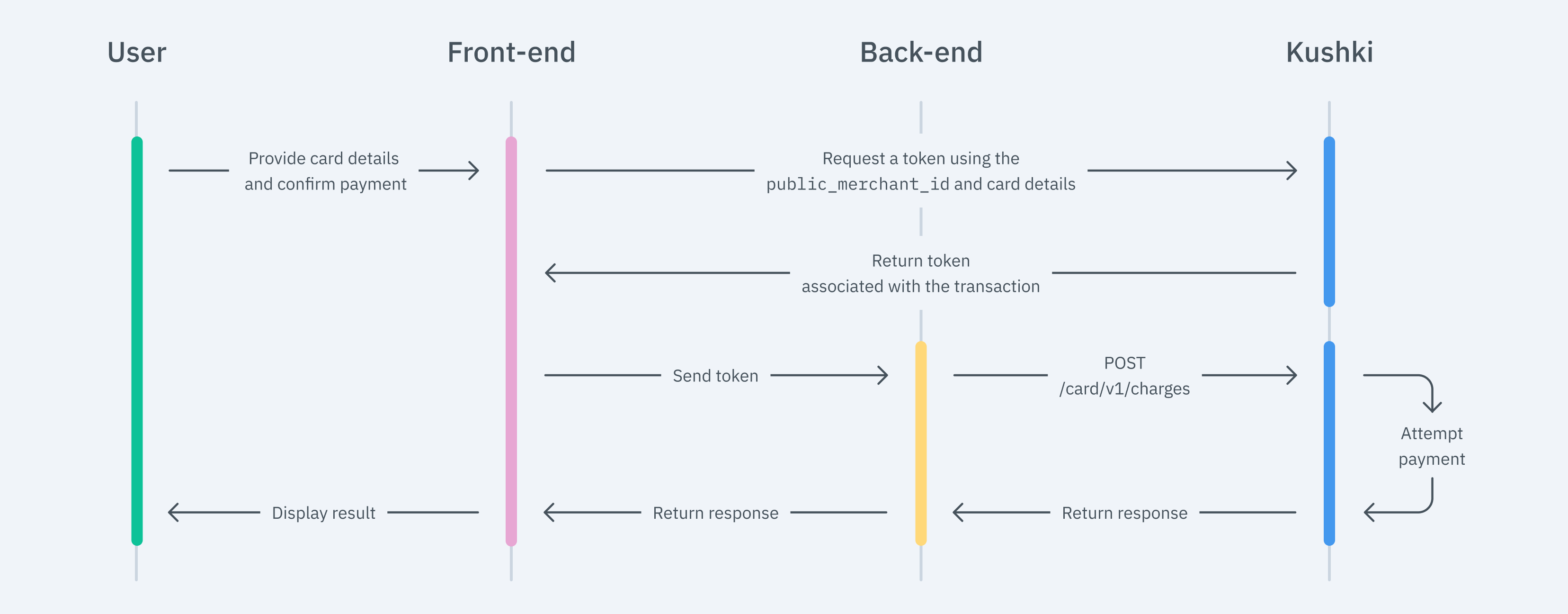 Card payment flow