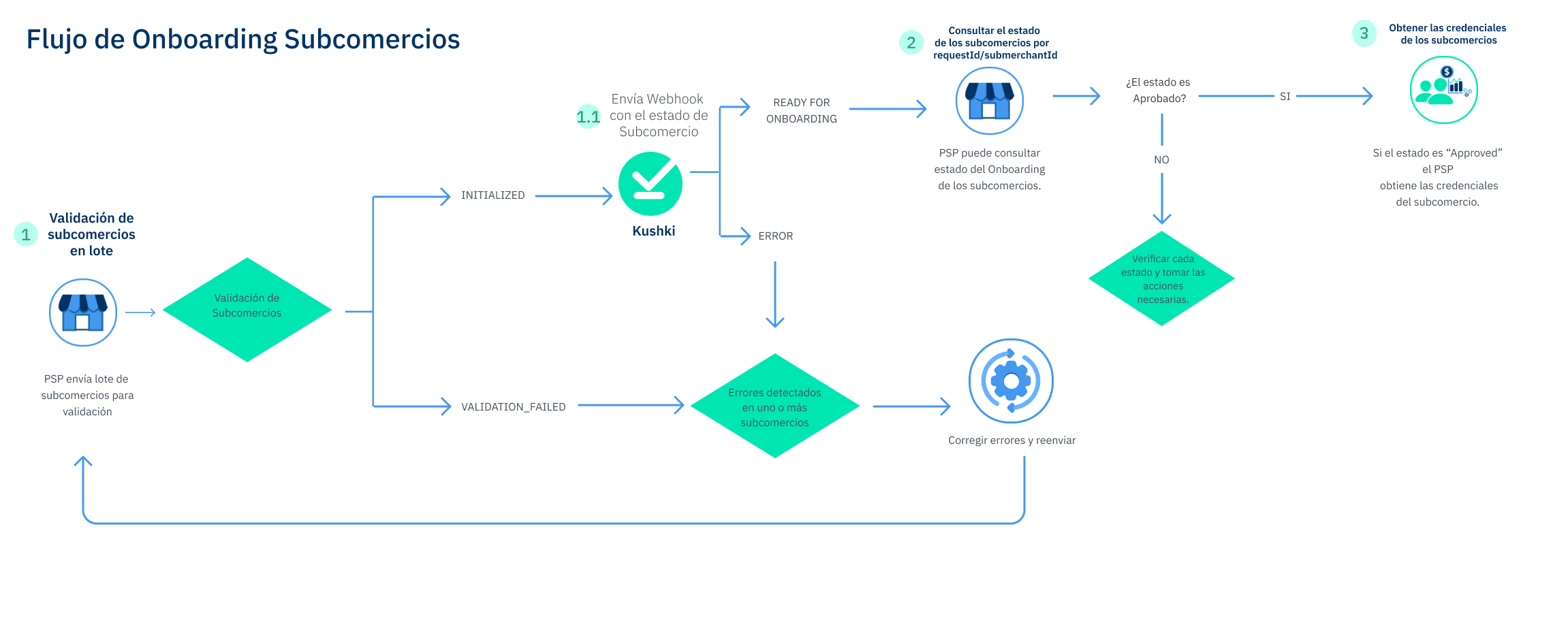 Flujo Onboarding API