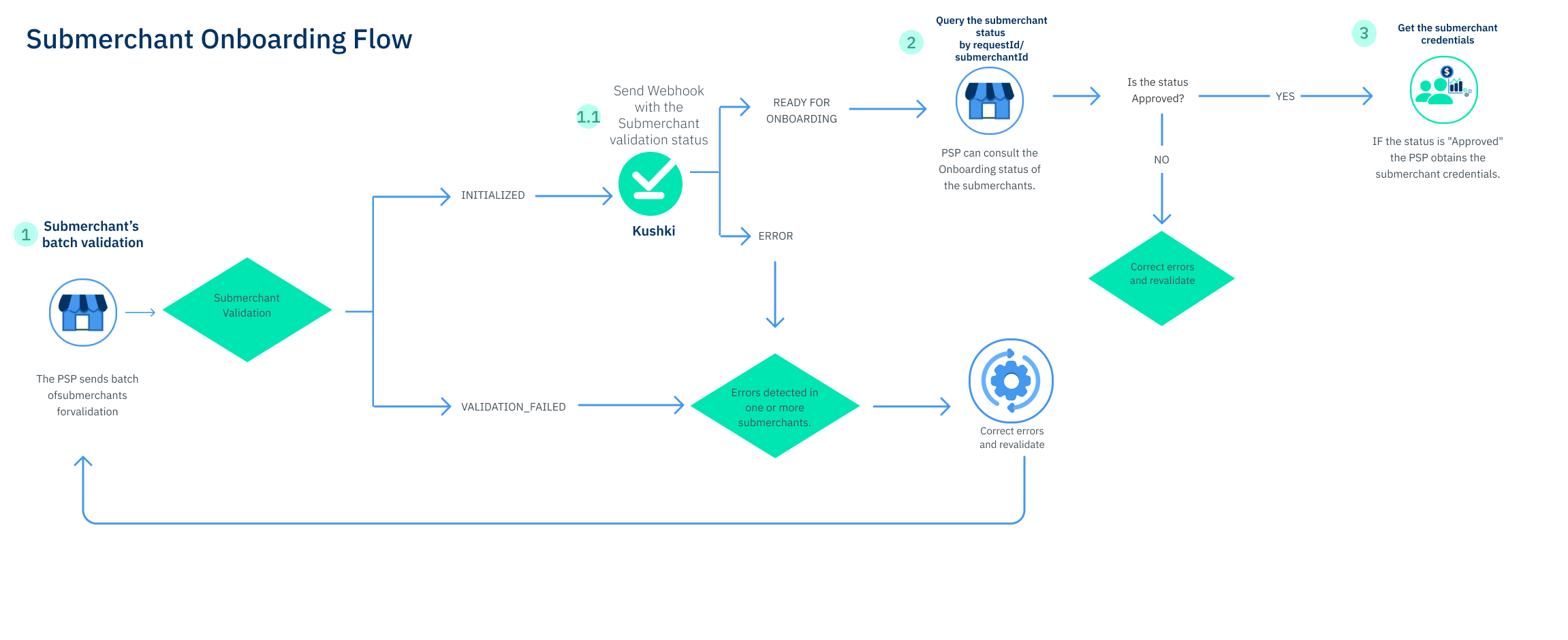 Flujo Onboarding API
