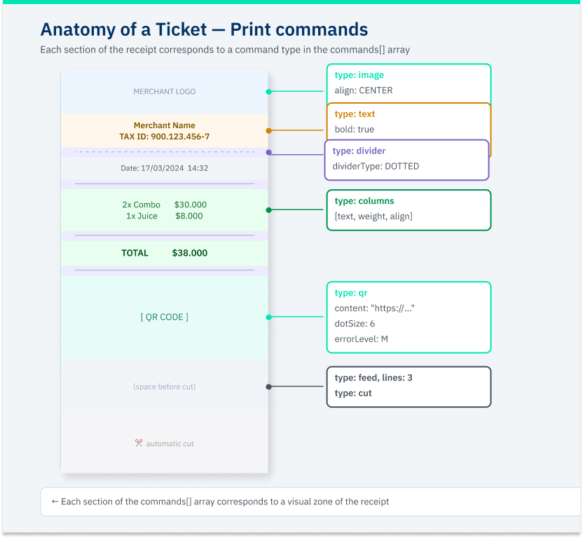 en anatomia de un ticket