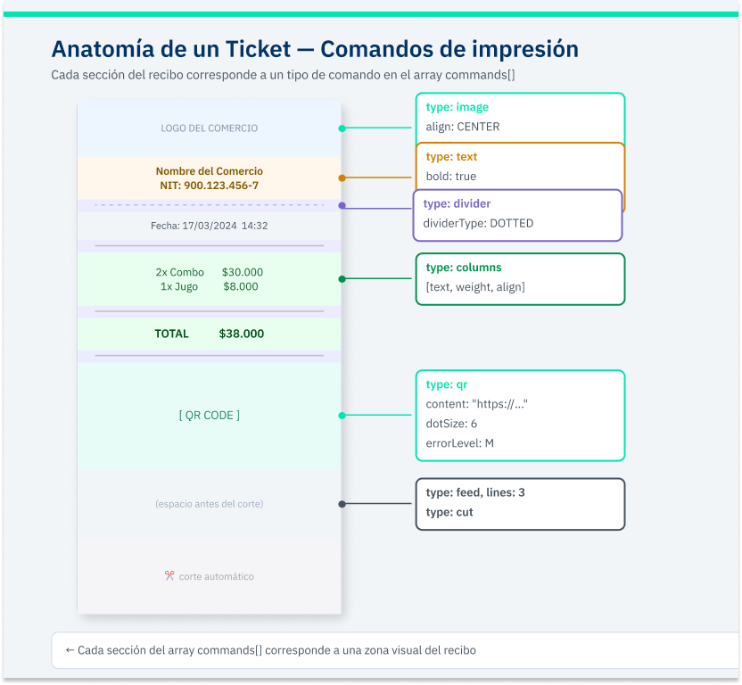 Anatomia de un ticket