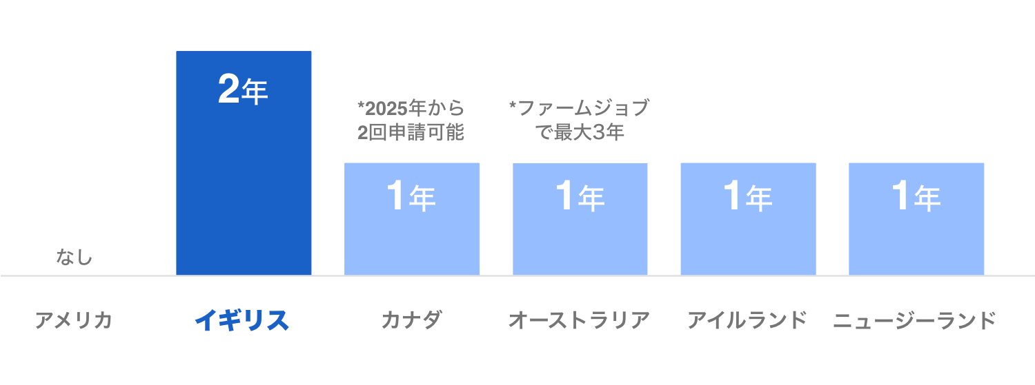 イギリスワーホリ、YMSとは？｜イギリスワーホリ（YMS）