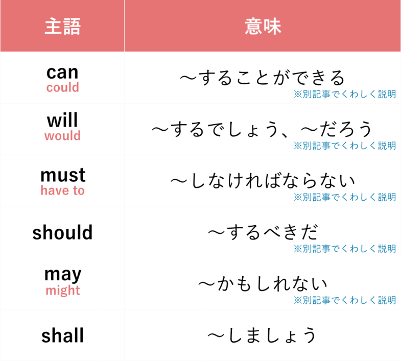 10 助動詞とは 中学校で習う助動詞の一覧と使い分け 中学英語の文法 新しい時代の留学