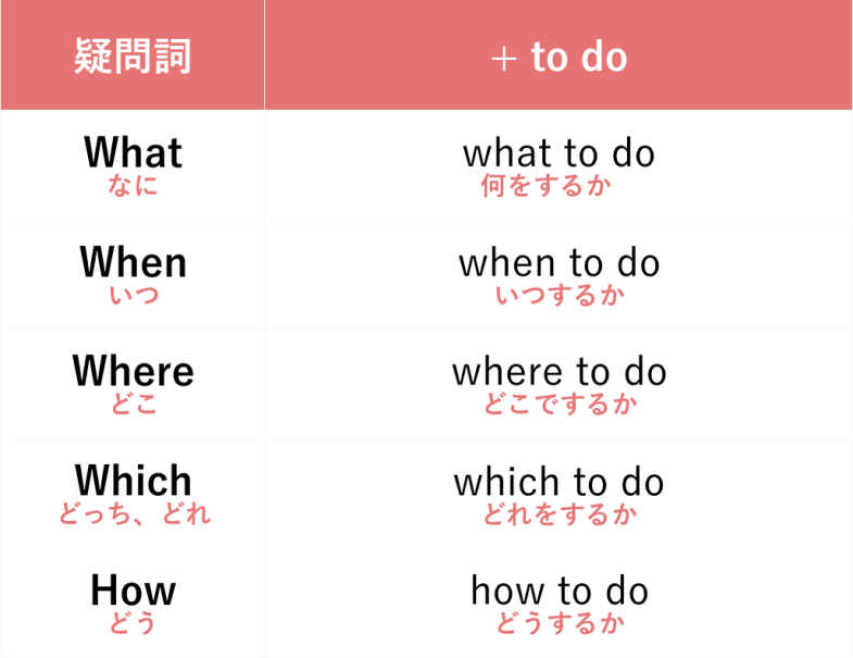 17 疑問詞 To不定詞 What To Doなど 中学英語の文法 新しい時代の留学