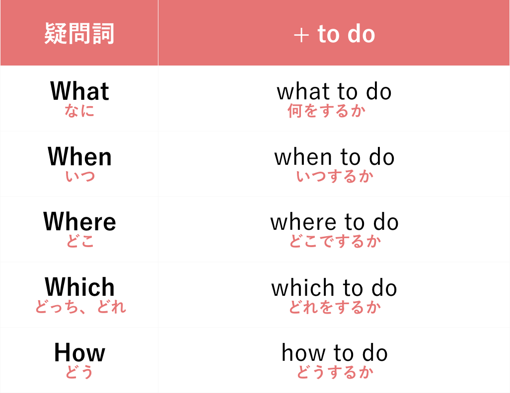 疑問詞 + to doの図|中学英語の文法