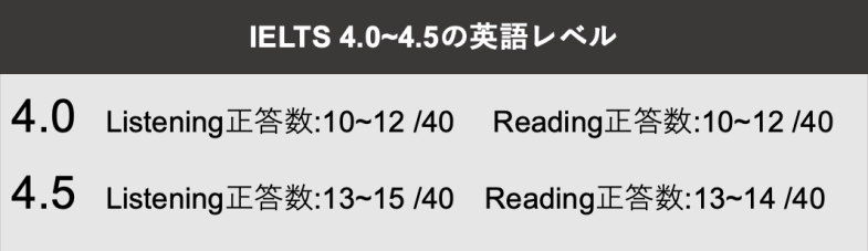 IELTS4.0~4.5の英語レベル