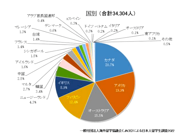 日本人学生の留学先の割合(2022年版)