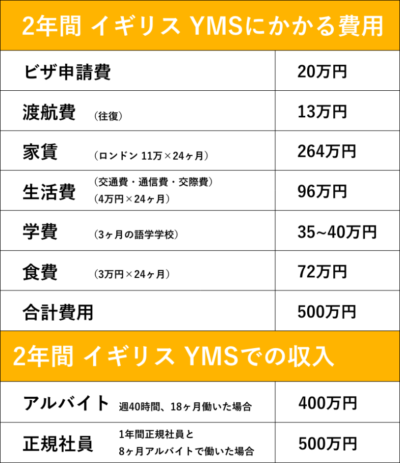 2022年以降 イギリスワーホリyms 仕事や費用 ビザの倍率は 新しい時代の留学