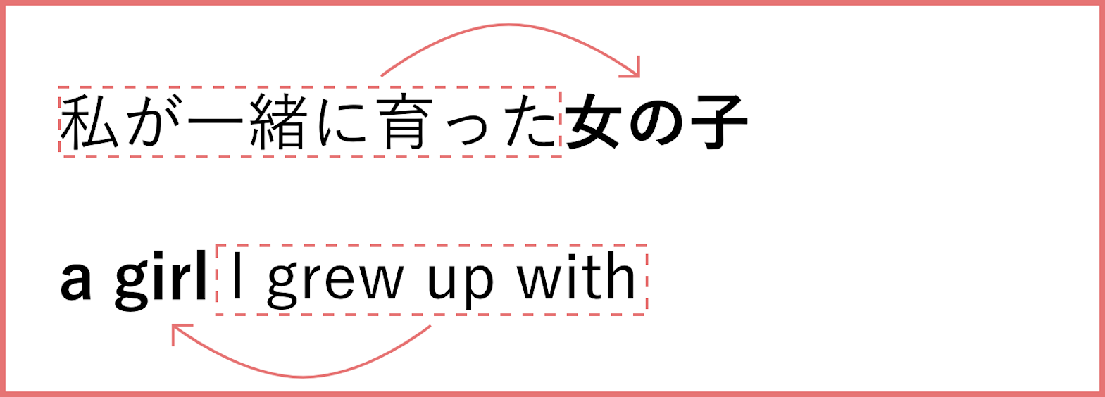 29 関係代名詞の「目的格」whomやthatの省略｜中学英語の文法 新しい時代の留学