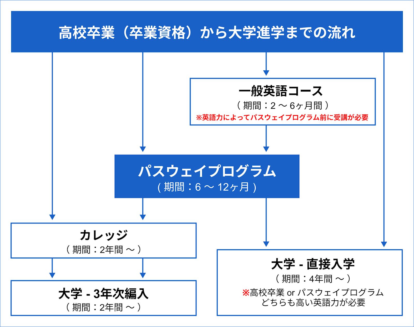 カナダ大学進学スケジュール
