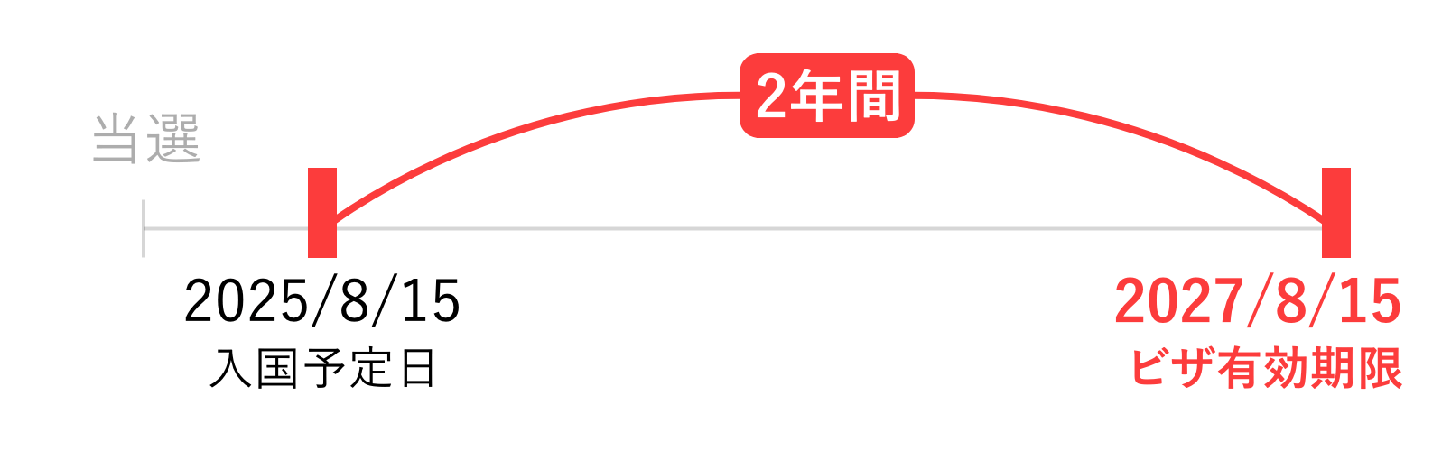 ビザ有効開始日とビザ有効期限|イギリスワーホリはいつまでに入国?ビザ申請の「いつ?」を詳しく解説