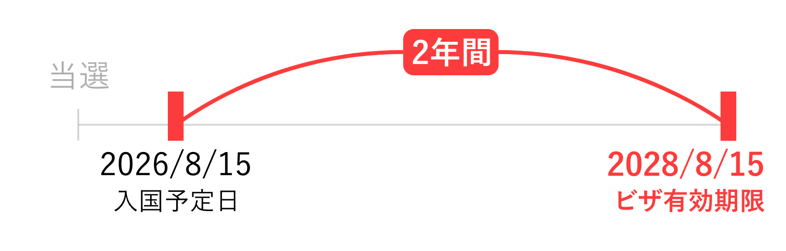 ビザ有効開始日とビザ有効期限｜イギリスワーホリはいつまでに入国？ビザ申請の「いつ？」を詳しく解説