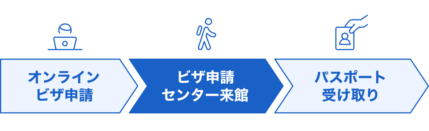 ② ビザ申請センター来館｜ビザ申請方法｜イギリスワーホリ（YMS）