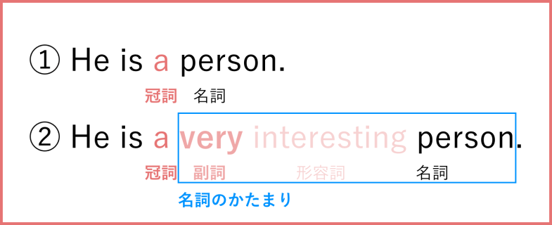 01 まずは英語の品詞を覚えよう 中学英語の文法 新しい時代の留学