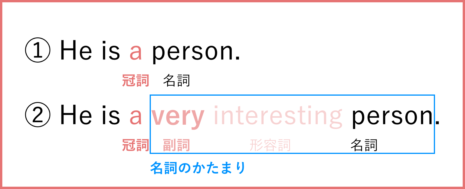 冠詞の説明