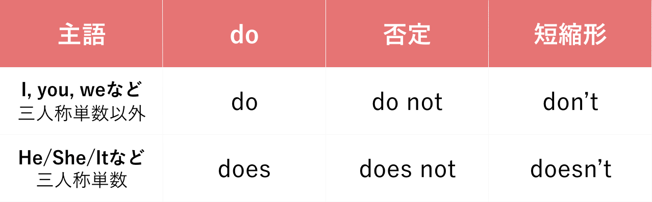 一般動詞使い分け【do does】