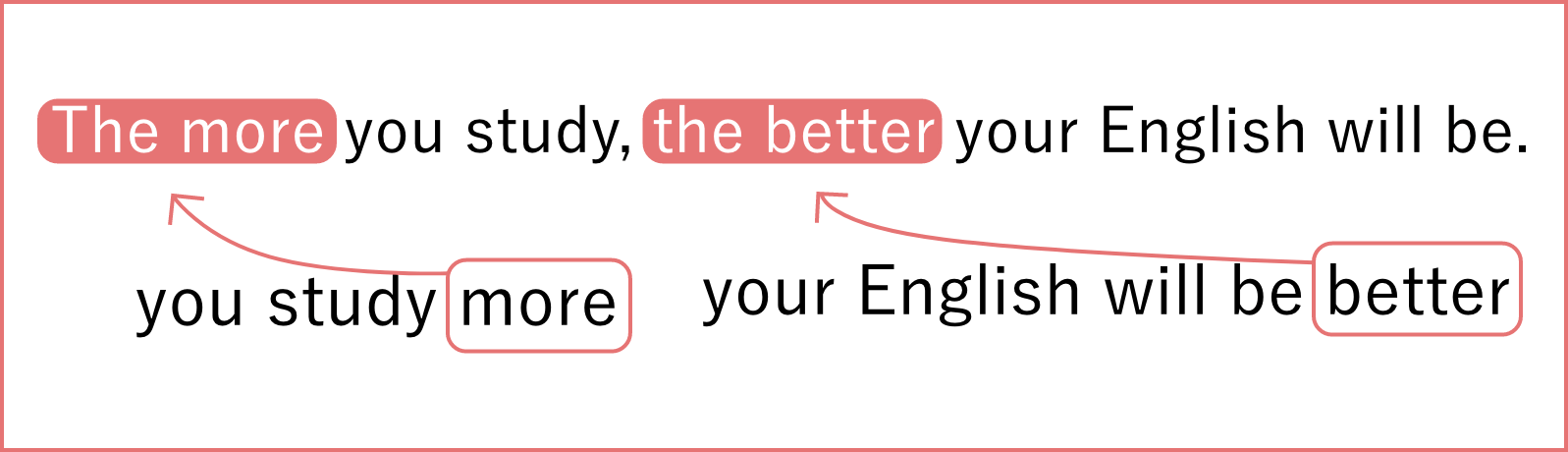 The more you study, the better your English will be.