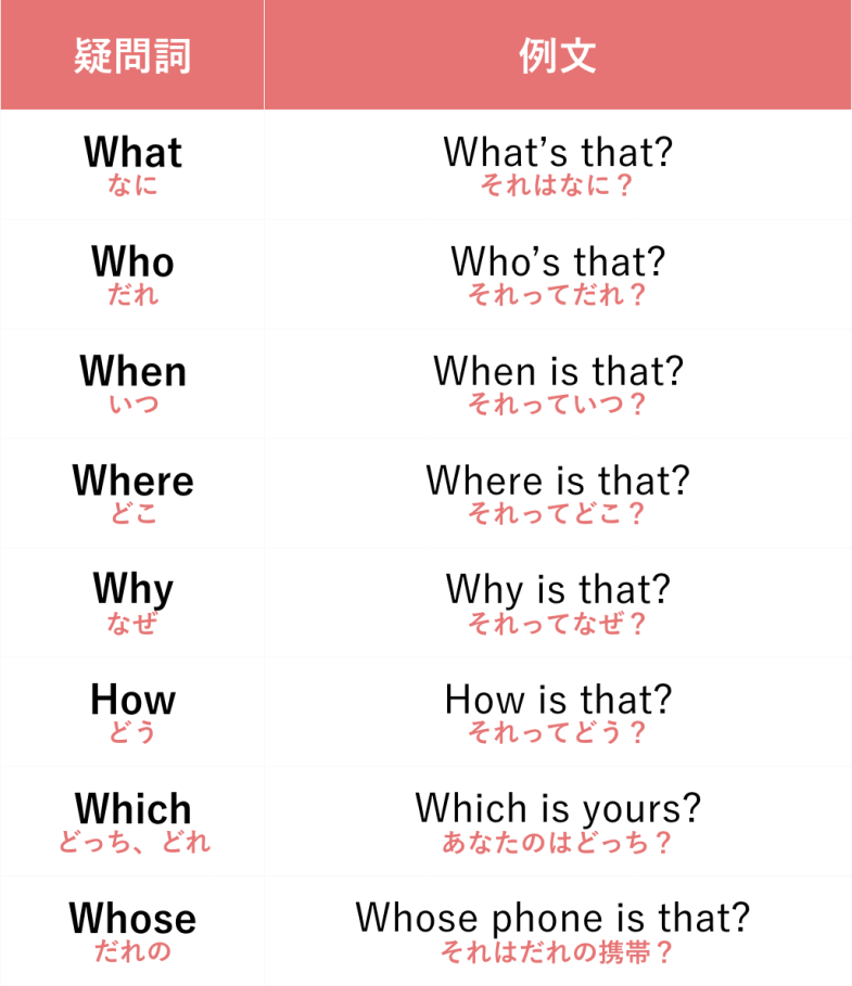 12 英語の疑問詞とは 5w1hの意味と使い方 中学英語の文法 新しい時代の留学