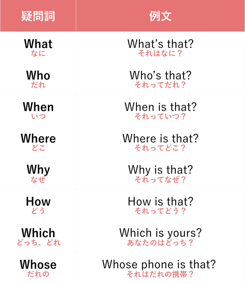 英語の疑問詞の一覧