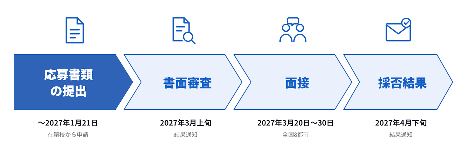トビタテ選考スケジュール(高校生・第12期)応募書類の提出から採否結果まで