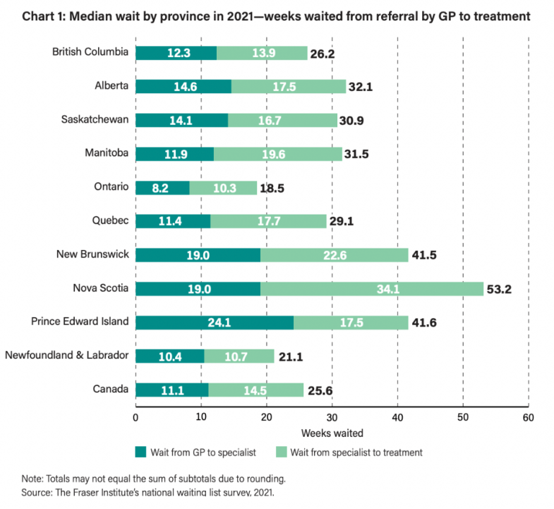 Median wait by province in 2021