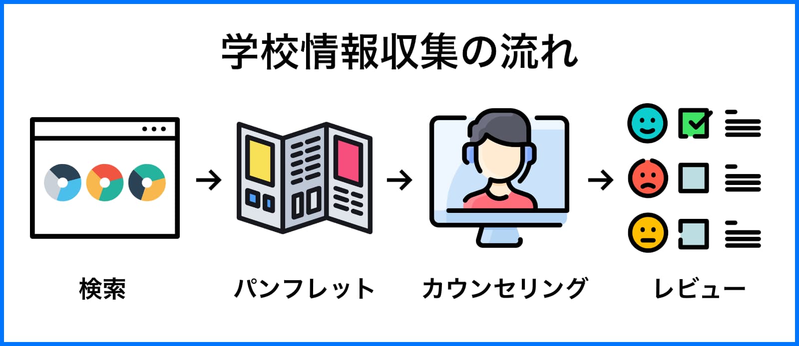 学校の情報収集をする流れ