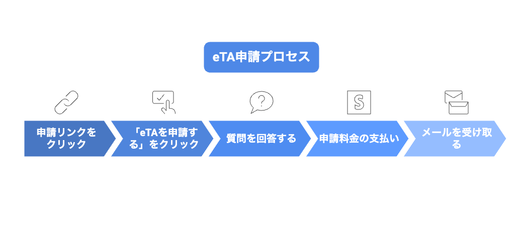 カナダeTA申請プロセス
