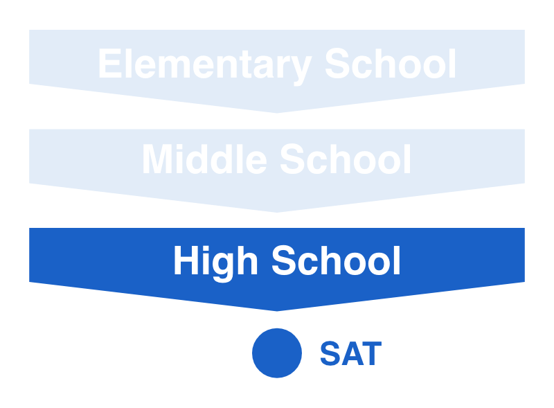 SATテストとは｜アメリカの教育制度・学校制度は日本とどう異なるか