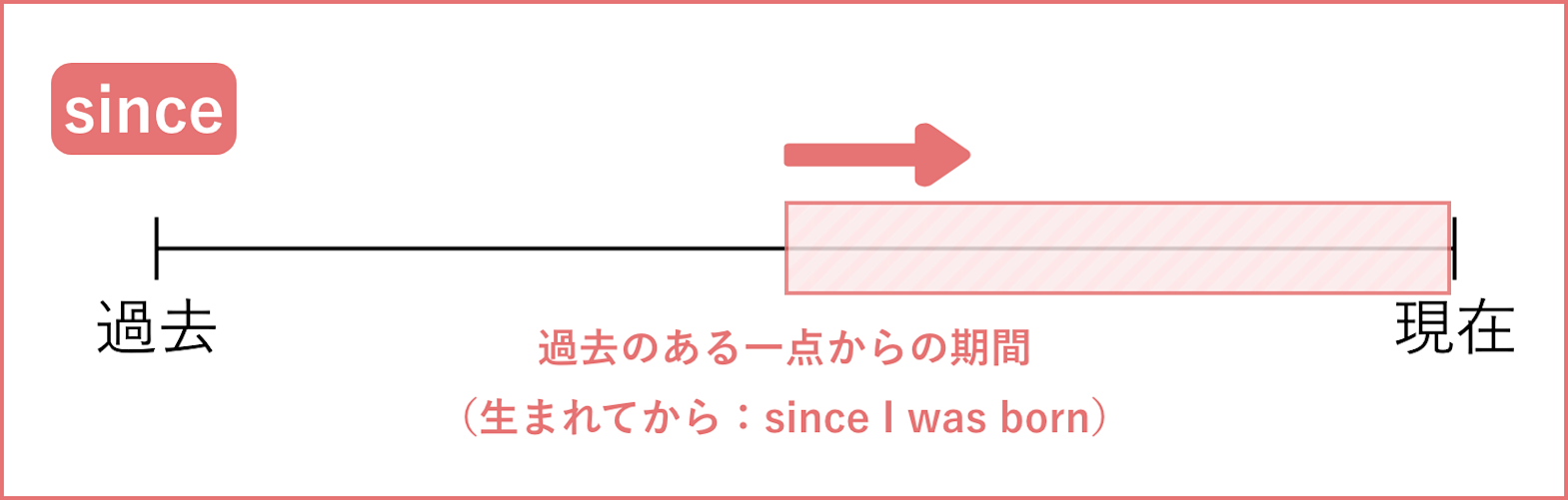 24 現在完了形（継続）と現在完了形進行形との違い｜中学英語の文法 新しい時代の留学