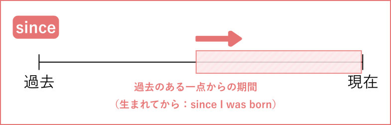 24 現在完了形 継続 と現在完了形進行形との違い 中学英語の文法 新しい時代の留学