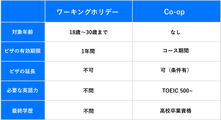 ワーホリとの違いは？