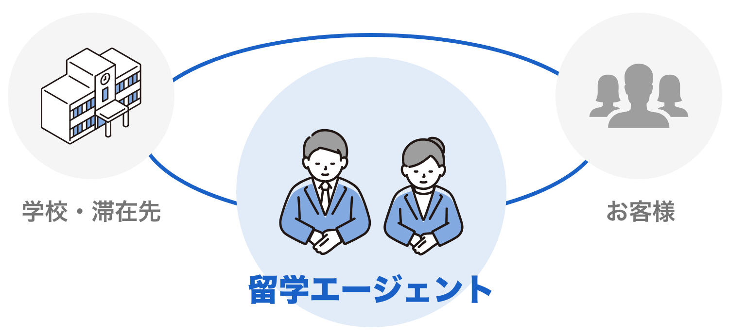 そもそも留学エージェントって?