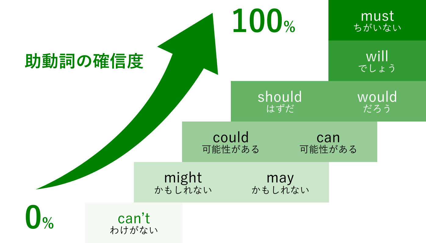 couldの意味と使い方、wouldやcanとの違いは？ | 英語の細かい違い | 新しい時代の留学