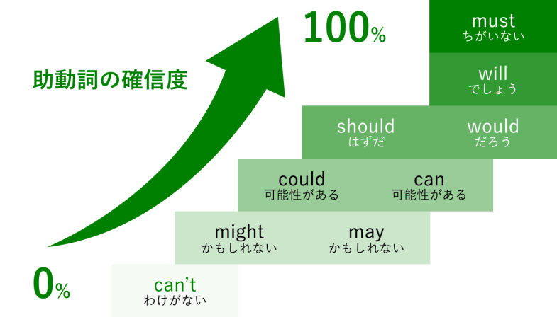 助動詞の確信度