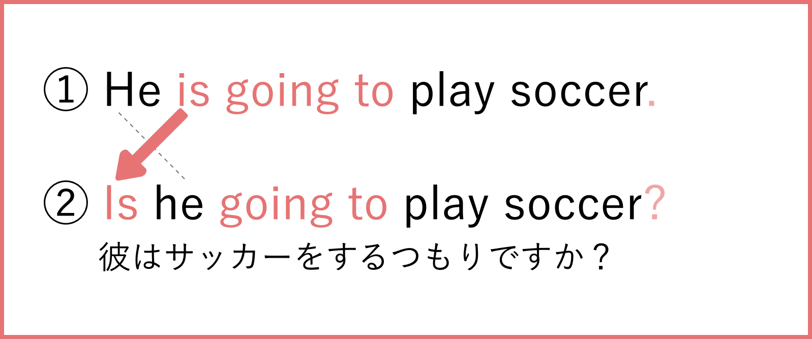 be going toの疑問文