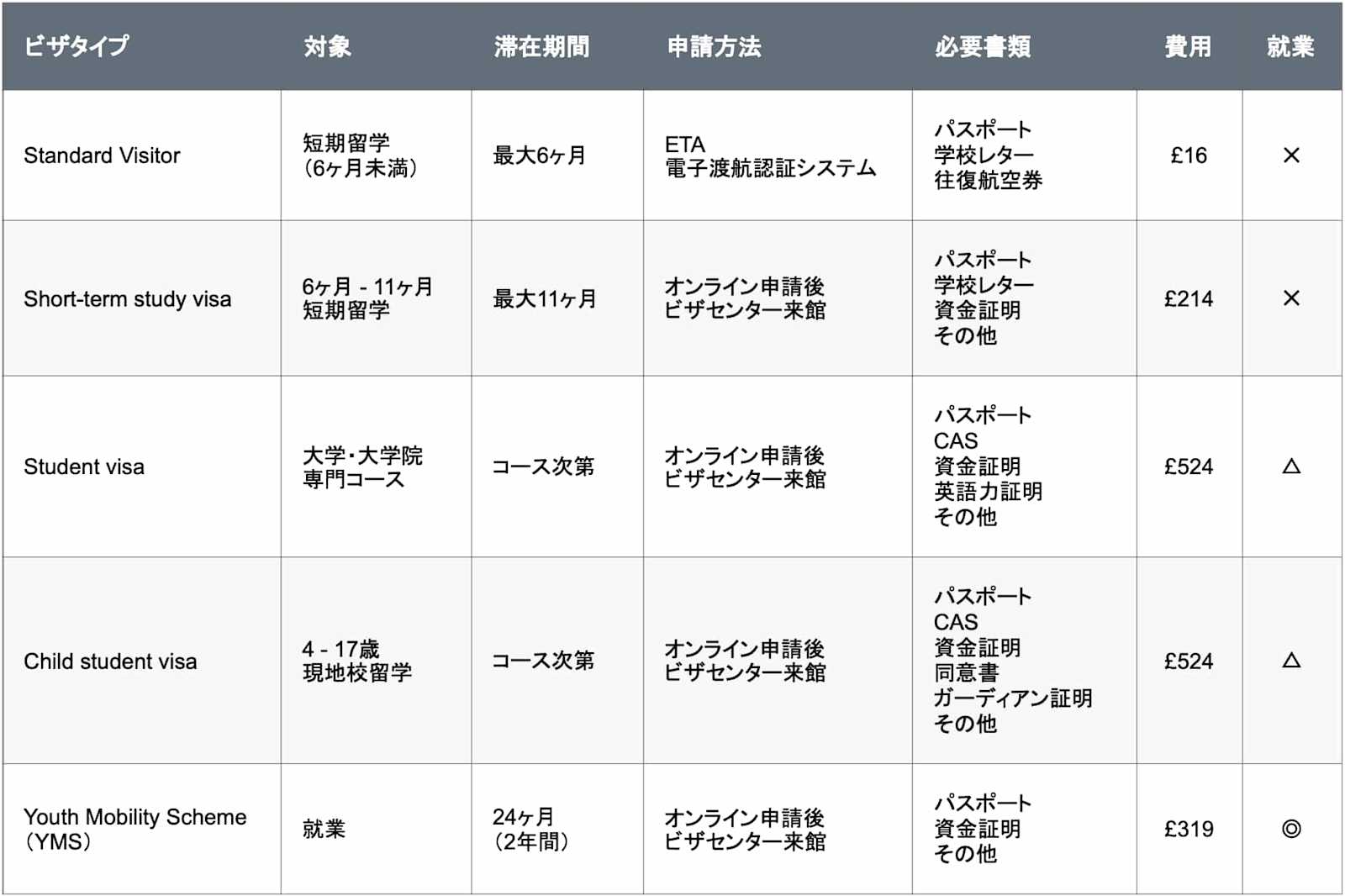 イギリス留学ができるビザ一覧表