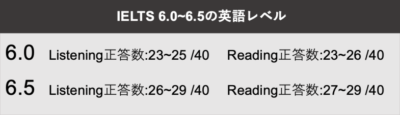 IELTS6.0-6.5の英語レベル