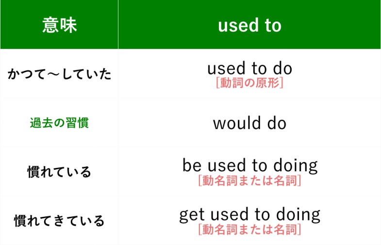 used to doとbe used to doingの違い｜英語の細かい違い | 新しい時代 ...
