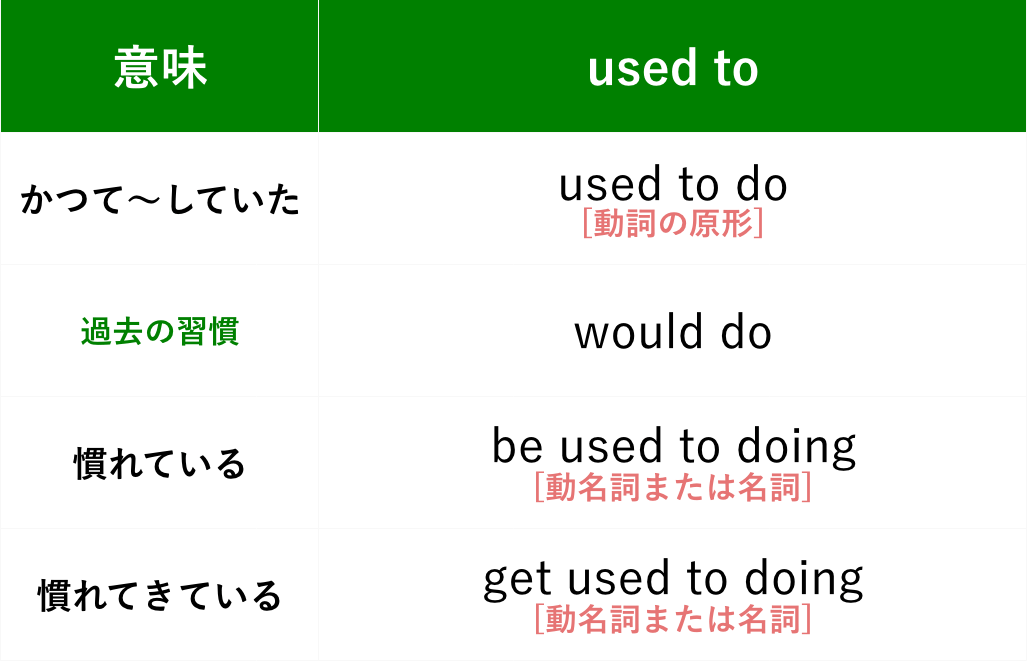 used to doとbe used to doingの図