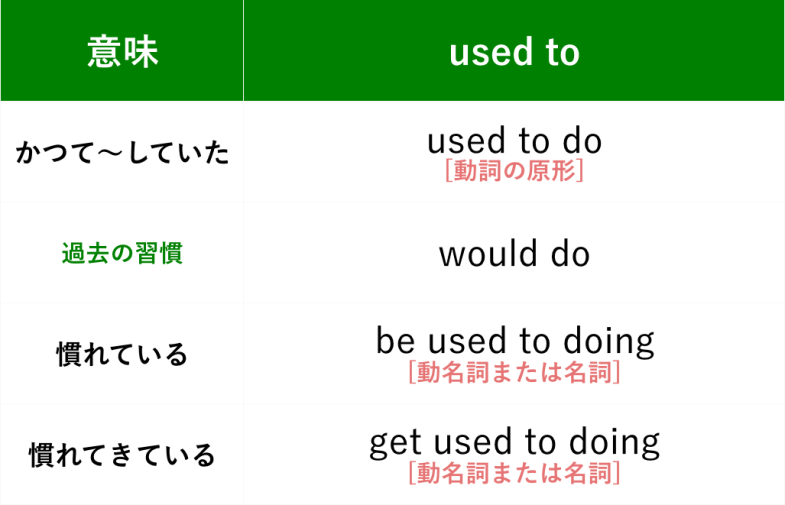 used to doとbe used to doingの図