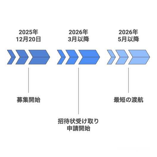 カナダワーホリ2026 申請スケジュール