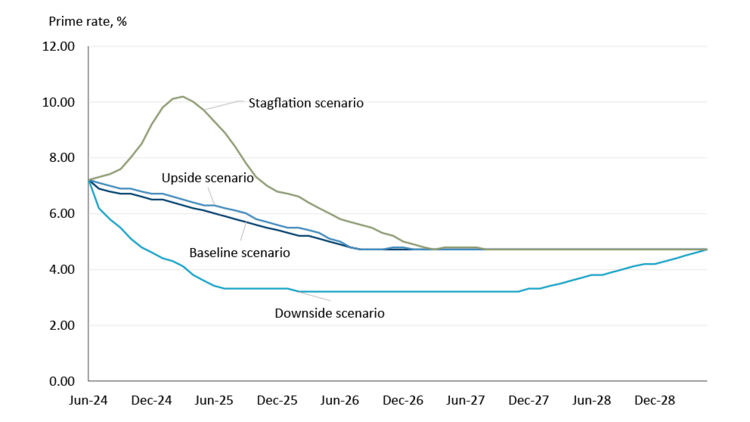 Figure 3 prime rate projections under various economic scenarios including the stagflation scenario