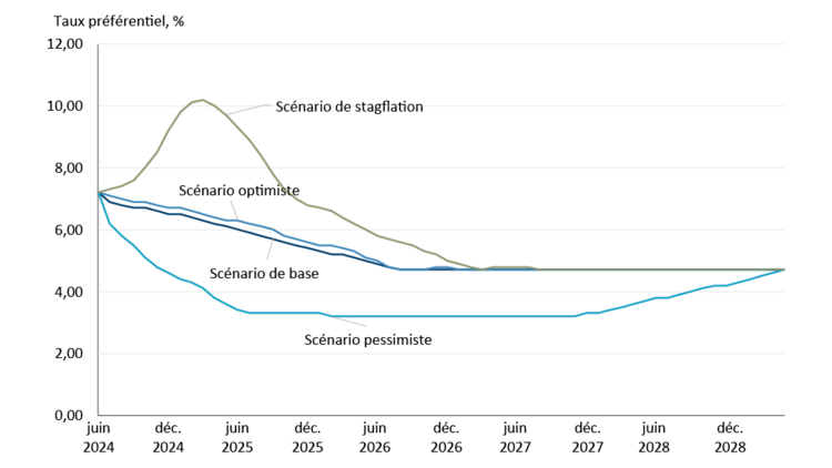 Figure 3. Projections du taux préférentiel selon différents scénarios économiques, y compris le scénario de stagflation