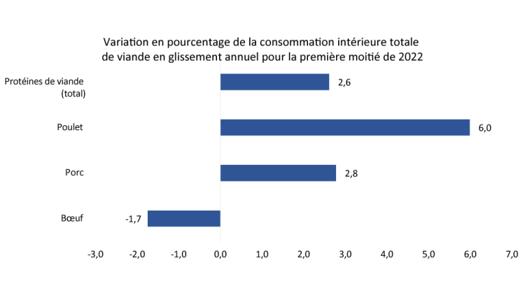 Graphique montrant : Figure 1. La consommation de viande a augmenté en 2022 grâce à la demande vigoureuse de poulet et de porc
