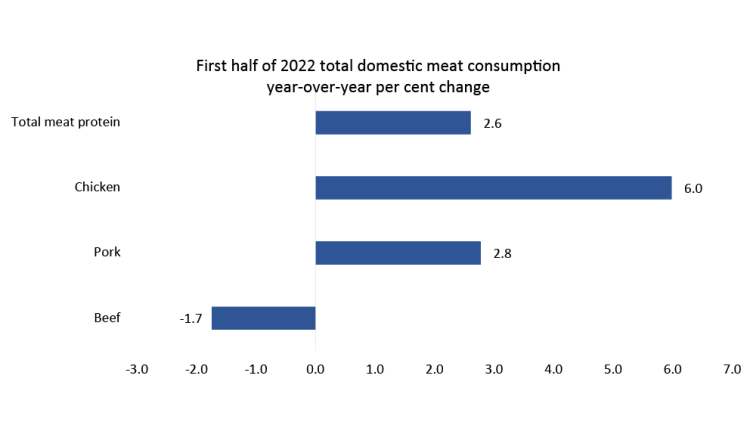 Chart showing: Figure 1. Meat consumption rose in 2022, led by increases in chicken and pork
