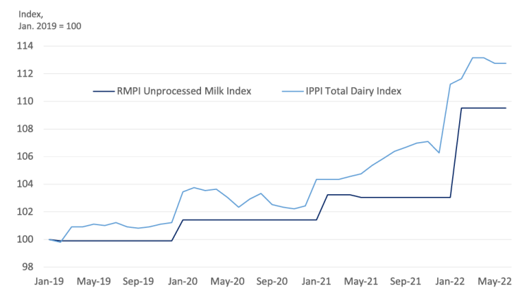 Chart showing: Figure 3 Higher raw milk price correlates with higher industrial dairy product prices
