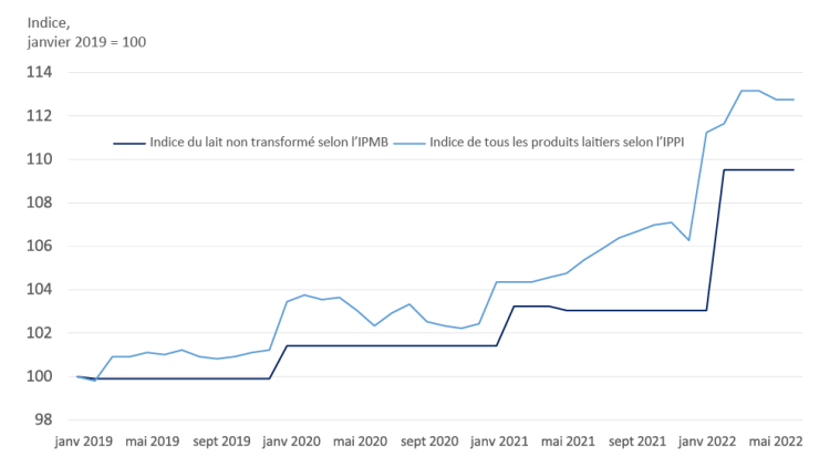 Graphique montrant le figure 3 : Les prix plus élevés du lait cru correspondent à une hausse des prix des produits du lait de transformation
